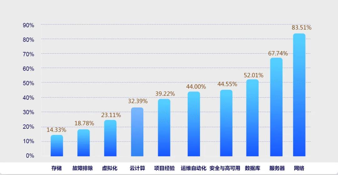 网络安全专业技能需求